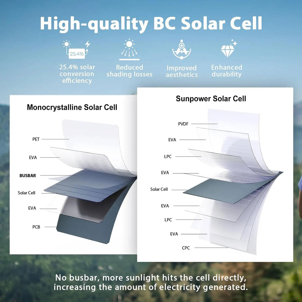 28W Portable Solar Panel 5VFolding Solar Panel 2 USB Ports Phone Charger with SunPower Solar Cell for mobilephone Camping Hiking